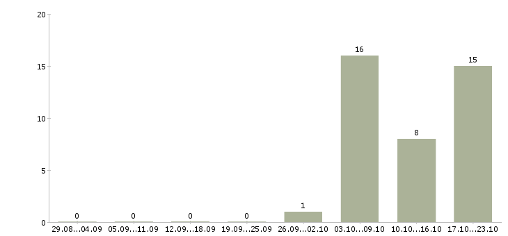 Работа отдел кадров в Рязани - Число вакансий в Рязани по специальности отдел кадров за 2 месяца