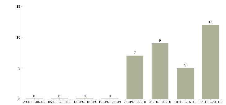 Работа санитар в Самаре - Число вакансий в Самаре по специальности санитар за 2 месяца