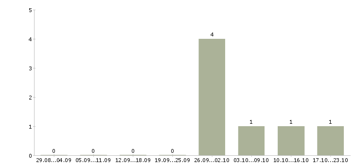 Работа продажа недвижимости в Саранске - Число вакансий в Саранске по специальности продажа недвижимости за 2 месяца