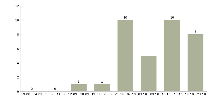 Работа специалист по приемке товара в Саратове - Число вакансий в Саратове по специальности специалист по приемке товара за 2 месяца