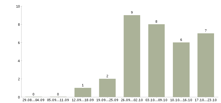 Работа директор магазина в Сочи - Число вакансий в Сочи по специальности директор магазина за 2 месяца