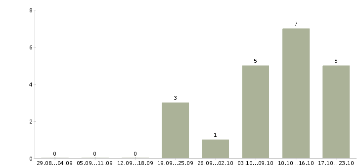 Работа сотрудник по ведению клиентской базы в Ставрополе - Число вакансий в Ставрополе по специальности сотрудник по ведению клиентской базы за 2 месяца