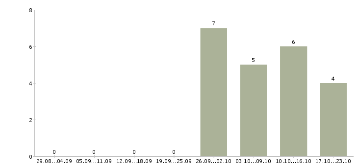 Работа специалист по работе с документами в Тамбове - Число вакансий в Тамбове по специальности специалист по работе с документами за 2 месяца