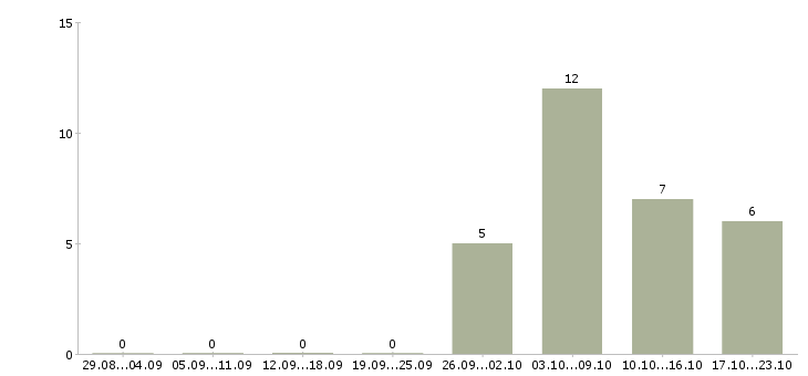 Работа инженер технолог в Твери - Число вакансий в Твери по специальности инженер технолог за 2 месяца