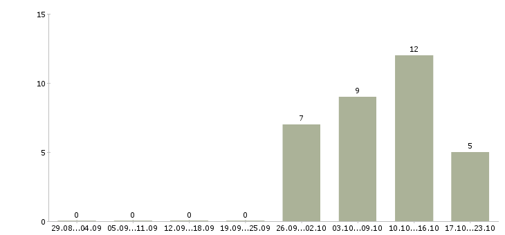 Работа региональный представитель в Туле - Число вакансий в Туле по специальности региональный представитель за 2 месяца