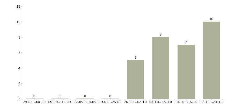 Работа специалист по страхованию в Туле - Число вакансий в Туле по специальности специалист по страхованию за 2 месяца