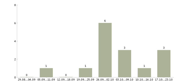 Работа требуются целеустремленны сотрудники в Туле - Число вакансий в Туле по специальности требуются целеустремленны сотрудники за 2 месяца