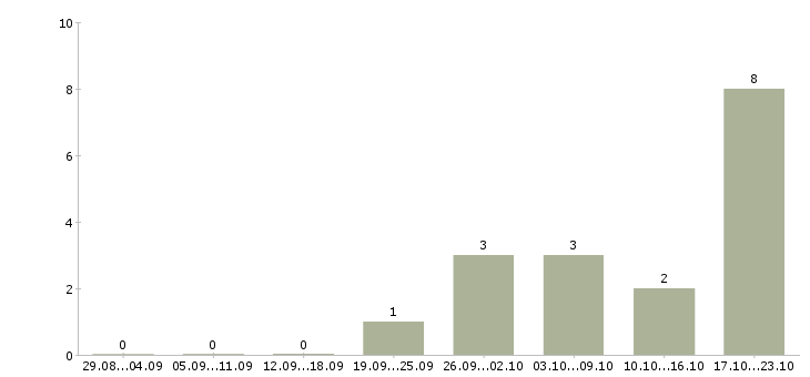 Работа инженер по оперативной работе в Тюмени - Число вакансий в Тюмени по специальности инженер по оперативной работе за 2 месяца