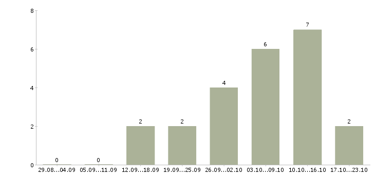 Работа личный помощник в Тюмени - Число вакансий в Тюмени по специальности личный помощник за 2 месяца