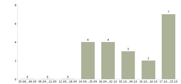 Работа приглашаю в международную компанию в Тюмени - Число вакансий в Тюмени по специальности приглашаю в международную компанию за 2 месяца