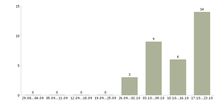 Работа директор предприятия в Ульяновске - Число вакансий в Ульяновске по специальности директор предприятия за 2 месяца
