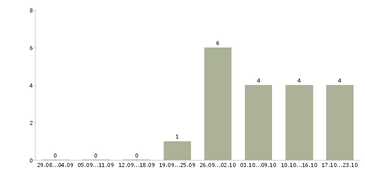 Работа менеджер по недвижимости в Химках - Число вакансий в Химках по специальности менеджер по недвижимости за 2 месяца