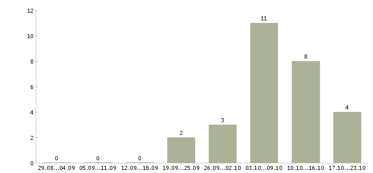 Работа операционист в Челябинске - Число вакансий в Челябинске по специальности операционист за 2 месяца