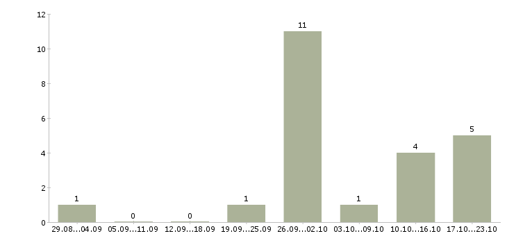 Работа сотрудник по ведению телефонных переговоров в Челябинске - Число вакансий в Челябинске по специальности сотрудник по ведению телефонных переговоров за 2 месяца