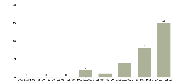 Работа менеджер проектов в Череповце - Число вакансий в Череповце по специальности менеджер проектов за 2 месяца