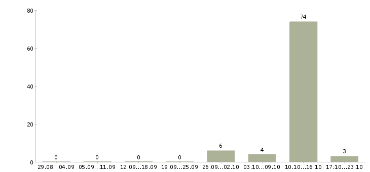 Работа менеджер смены в Чехове - Число вакансий в Чехове по специальности менеджер смены за 2 месяца