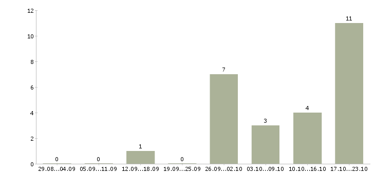 Работа агент по продажам в Ярославле - Число вакансий в Ярославле по специальности агент по продажам за 2 месяца
