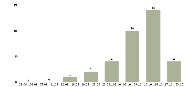 Работа сто в Ярославле - Число вакансий в Ярославле по специальности сто за 2 месяца