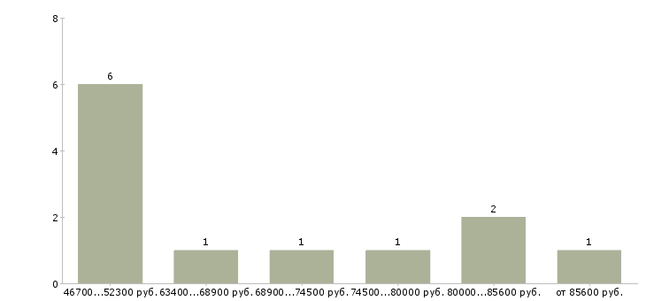 Найти работу инженер охраны труда в Иркутске - График распределения вакансий «инженер охраны труда» по зарплате