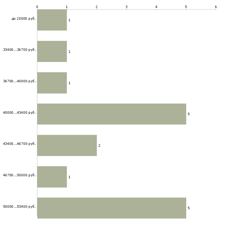 Найти работу кухонный работник в Самаре - График распределения вакансий «кухонный работник» по зарплате
