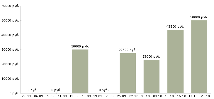 Вакансии hr в Чите - Медиана зарплат hr в Чите за 2 месяца