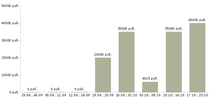 Вакансии автоматик в Краснодаре - Медиана зарплат автоматик в Краснодаре за 2 месяца