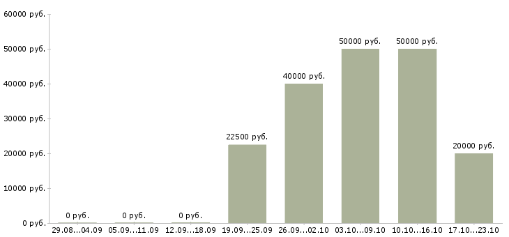 Вакансии автослесари в Иркутске - Медиана зарплат автослесари в Иркутске за 2 месяца