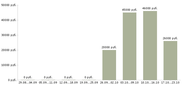 Вакансии без опыта с обучением в Саранске - Медиана зарплат без опыта с обучением в Саранске за 2 месяца