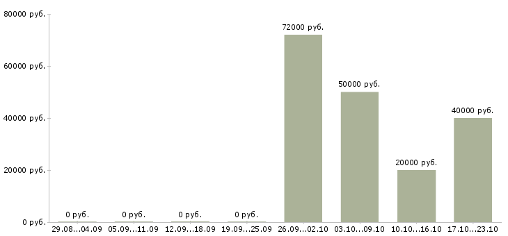 Вакансии бизнес процессы в Костроме - Медиана зарплат бизнес процессы в Костроме за 2 месяца