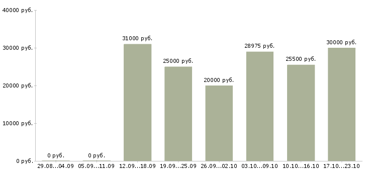 Вакансии в интернете есть в Саранске - Медиана зарплат в интернете есть в Саранске за 2 месяца