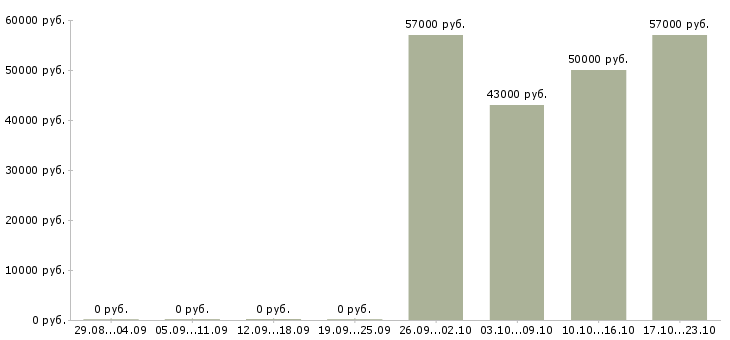 Вакансии вахтой с проживанием в Ангарске - Медиана зарплат вахтой с проживанием в Ангарске за 2 месяца