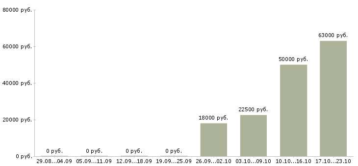 Вакансии водители погрузчика в Рязани - Медиана зарплат водители погрузчика в Рязани за 2 месяца