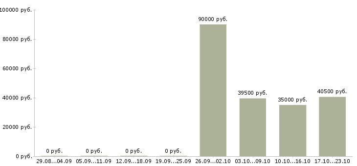 Вакансии водитель автомобилей в Сыктывкаре - Медиана зарплат водитель автомобилей в Сыктывкаре за 2 месяца