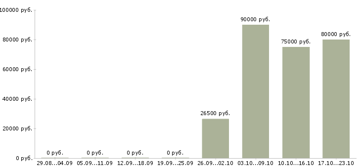 Вакансии водитель вахта в Казани - Медиана зарплат водитель вахта в Казани за 2 месяца