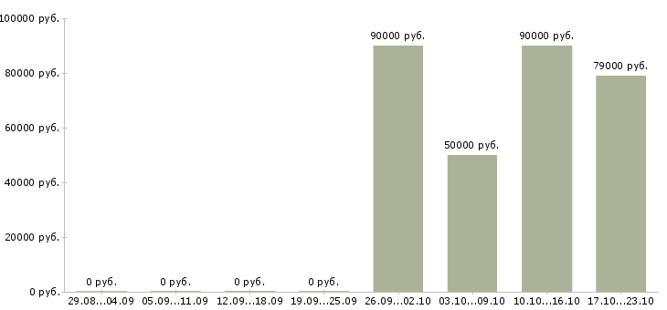 Вакансии водитель грузовой в Иваново - Медиана зарплат водитель грузовой в Иваново за 2 месяца