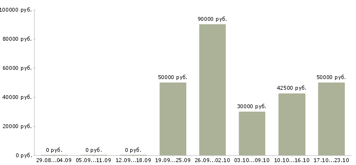 Вакансии водитель е в Смоленске - Медиана зарплат водитель е в Смоленске за 2 месяца