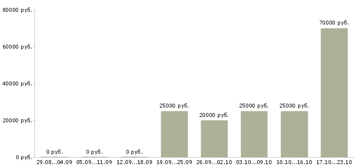 Вакансии водитель кат в Ростов-на-дону - Медиана зарплат водитель кат в Ростов-на-дону за 2 месяца