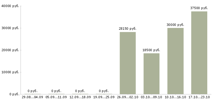 Вакансии водитель кат с в Краснодаре - Медиана зарплат водитель кат с в Краснодаре за 2 месяца