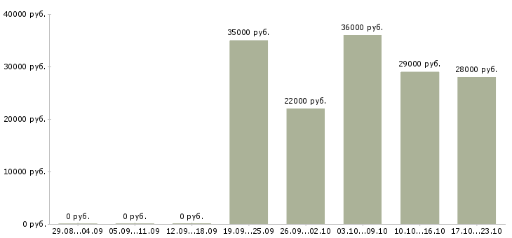 Вакансии водитель категории в Балашихе - Медиана зарплат водитель категории в Балашихе за 2 месяца
