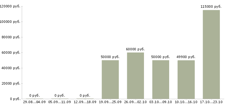 Вакансии водитель категории в с е в Казани - Медиана зарплат водитель категории в с е в Казани за 2 месяца