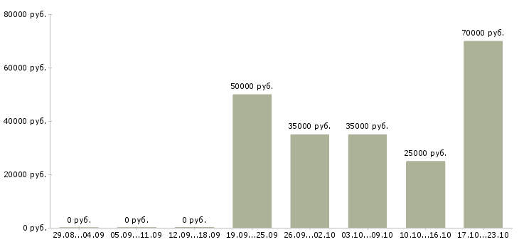 Вакансии водитель категории с е Ростов-на-дону - Медиана зарплат водитель категории с е Ростов-на-дону за 2 месяца