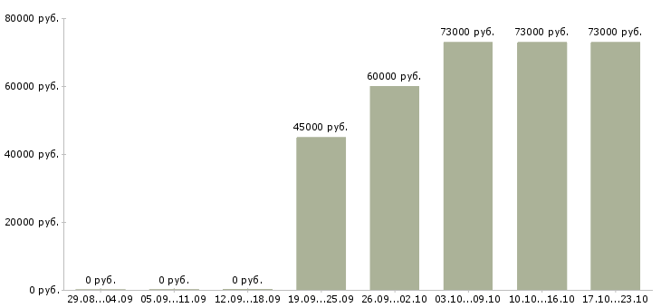Вакансии водитель категория е в Сургуте - Медиана зарплат водитель категория е в Сургуте за 2 месяца