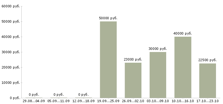 Вакансии водитель на автомобиле Набережные челны - Медиана зарплат водитель на автомобиле Набережные челны за 2 месяца