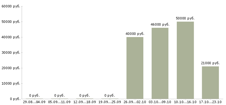 Вакансии водитель на личном автомобиле в Красноярске - Медиана зарплат водитель на личном автомобиле в Красноярске за 2 месяца