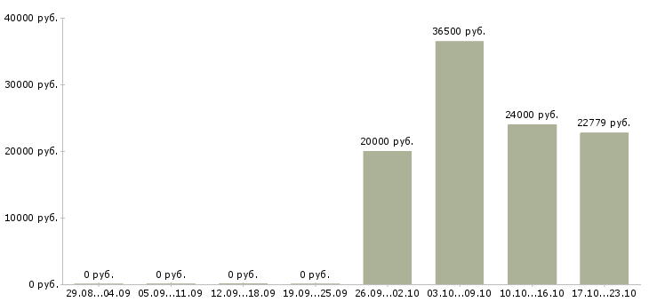 Вакансии водитель на погрузчик в Новосибирске - Медиана зарплат водитель на погрузчик в Новосибирске за 2 месяца