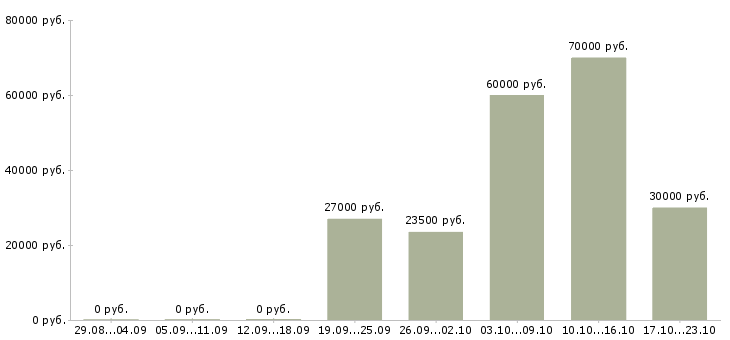 Вакансии водитель с Симферополь - Медиана зарплат водитель с Симферополь за 2 месяца