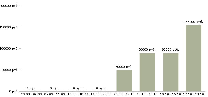 Вакансии водитель с авто в Владимире - Медиана зарплат водитель с авто в Владимире за 2 месяца