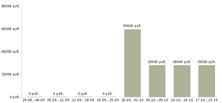 Вакансии водитель с категорией в Улан-удэ - Медиана зарплат водитель с категорией в Улан-удэ за 2 месяца