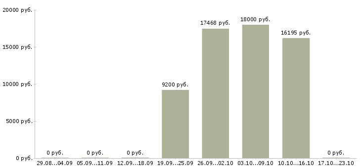 Вакансии воспитатель в детский сад в Новосибирске - Медиана зарплат воспитатель в детский сад в Новосибирске за 2 месяца