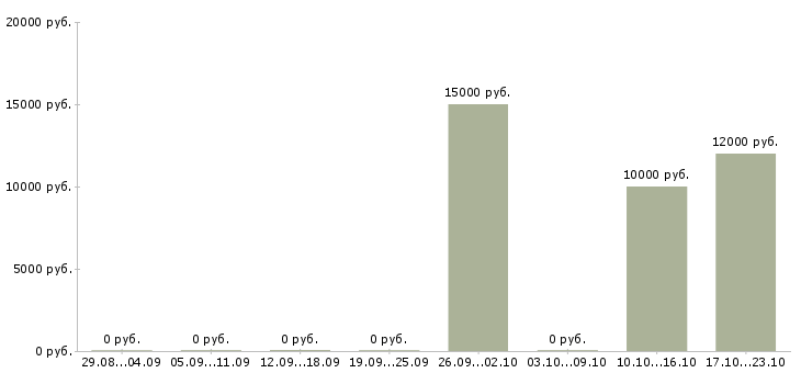 Вакансии воспитатель детского сада в Перми - Медиана зарплат воспитатель детского сада в Перми за 2 месяца